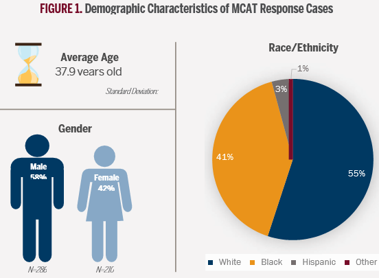 Three charts showing demographics of MCAT Resposne Cases. Average age (37.9 years old), Gender: 58% males, 42% females. Race: 55% White, 41% Black, 3% Hispanic and 1% other.
