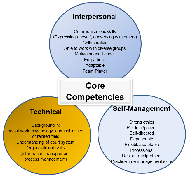 Indiana Probation Officer Core Professional Competencies