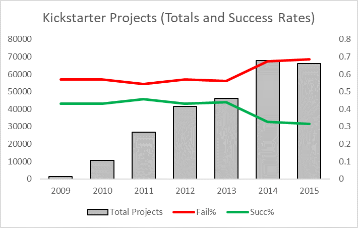 Bar graph that shows kickstarter projects failing and succeeding. In 2009, the rate of success was was about 0.45, while the rate of failures was about 0.6. By 2015 failure rates had climbed to just shy of 0.7, while success rates fell to 0.3. 