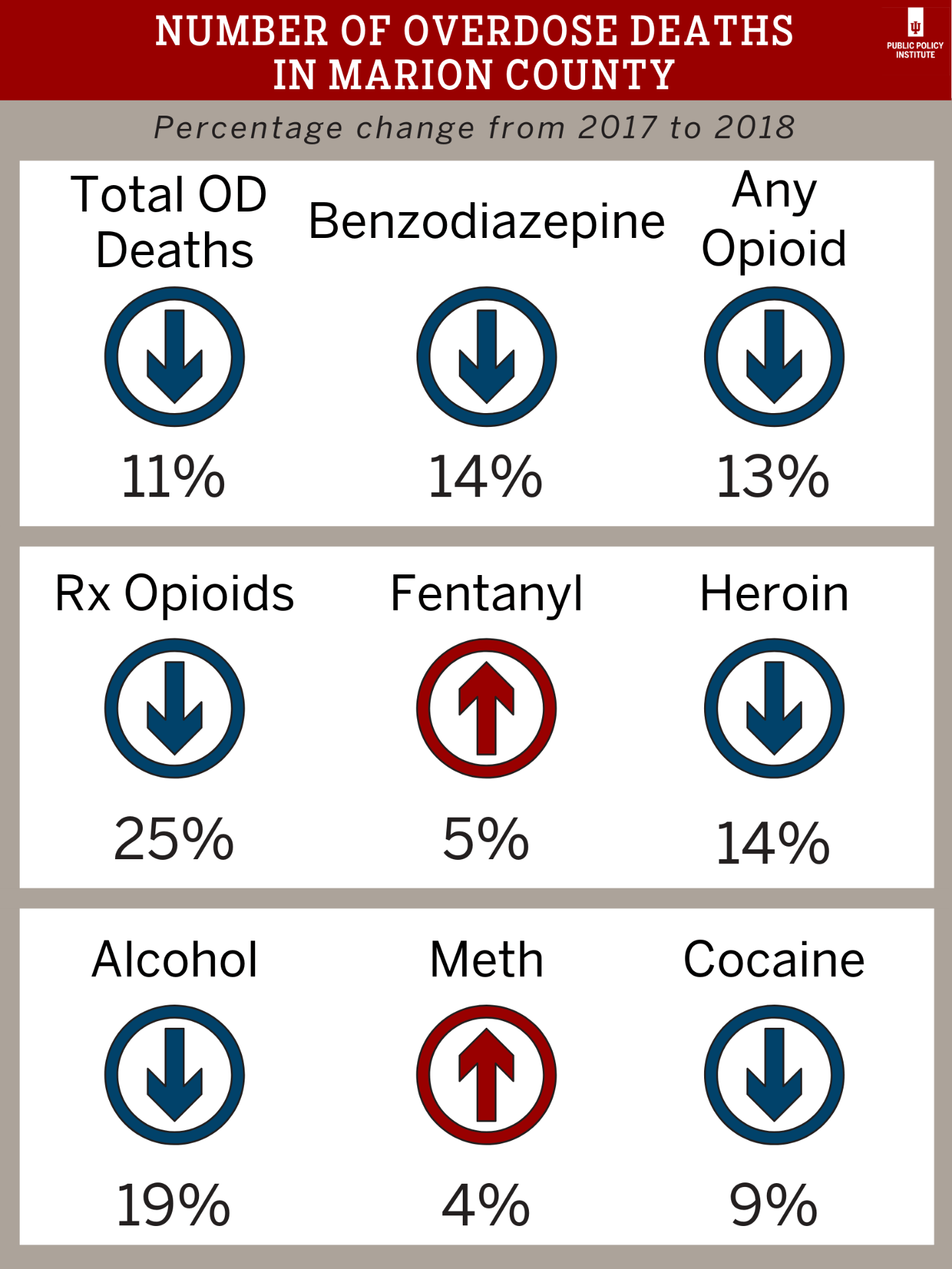 Data on drops in overdose deaths and many substances. Data show a 5% rise in fentanyl-related deaths and 4% in meth-related.