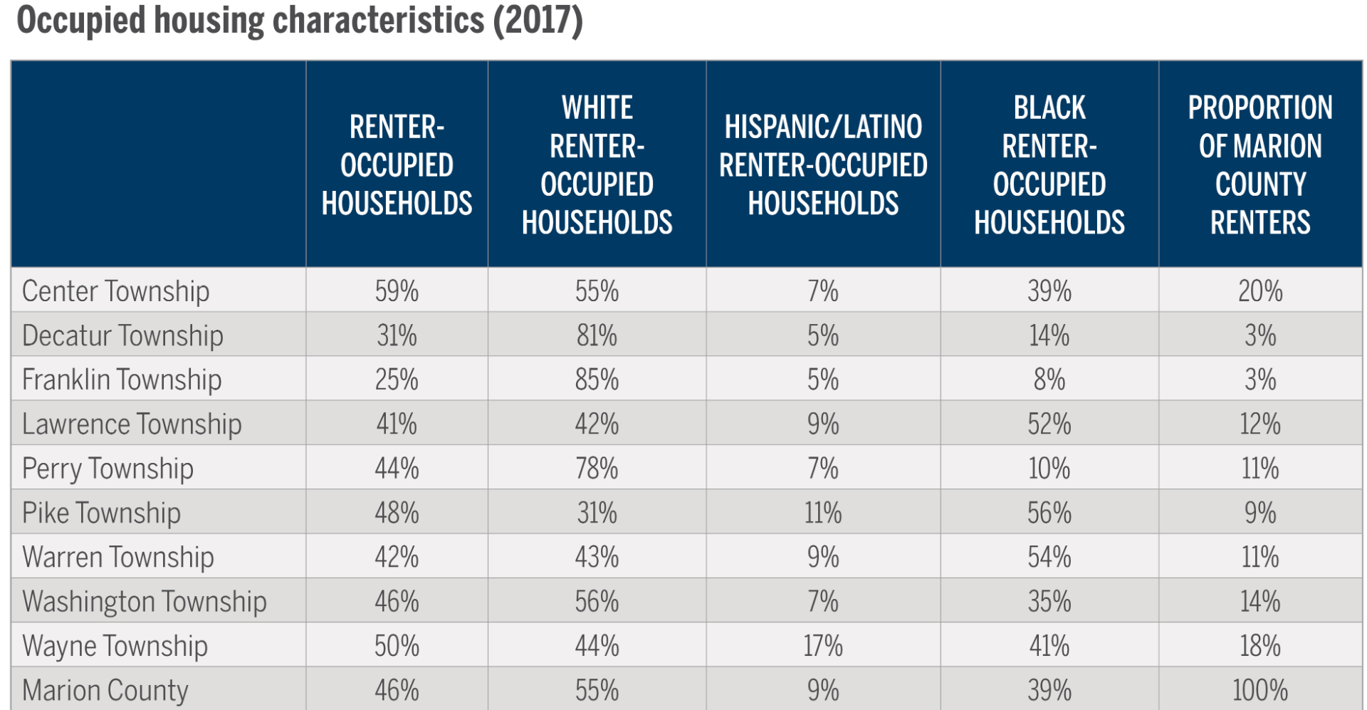 Information on Renter-occupied households in Marion County