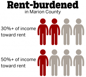 2 in 4 renters in Marion Co put 30%+ of income toward rent. 1 in 4 put 50% toward rent.