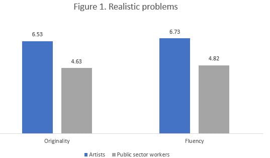 Bar graph showing differences in realistic problem solutions between artists and public sector workers. For originality, groups with artists scored 6.53 while public sector workers scored 4.63. For fluency, artists scored 6.73 vs. 4.82 from public sector workers.