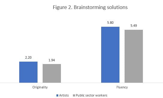 Bar graph showing differences in brainstorming solutions between artists and public sector workers. For originality, artists scored 2.20 while public sector workers scored 1.94. For fluency, artists scored 5.80 vs. 5.49 from public sector workers.