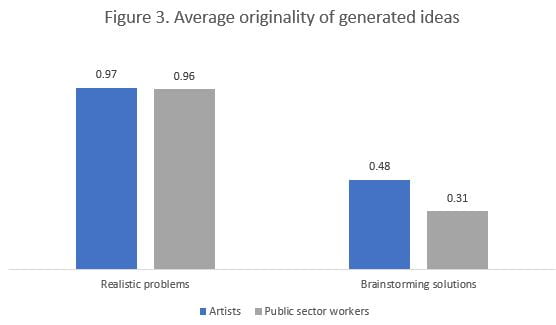 Bar graph showing differences in originality of generated ideas between artists and public sector workers. For realistic problems, groups with artists scored 0.97 while groups with only public sector workers scored 0.96. For brainstorming solutions, artists scored 0.48 vs. 0.31 from public sector workers.