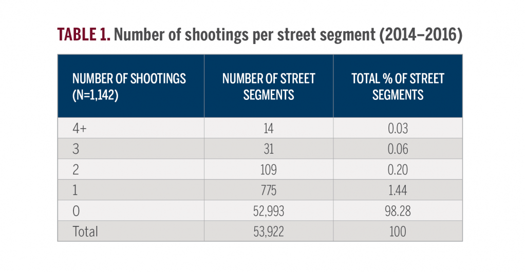 Table showing the number of street segments in Indianapolis and how many shootings each segment experienced. Fourteen street segments had 4+ shootings, 31 had 3 shootings, 109 had 2 shootings, 775 had 1 shooting, and 52,993 had no shootings.