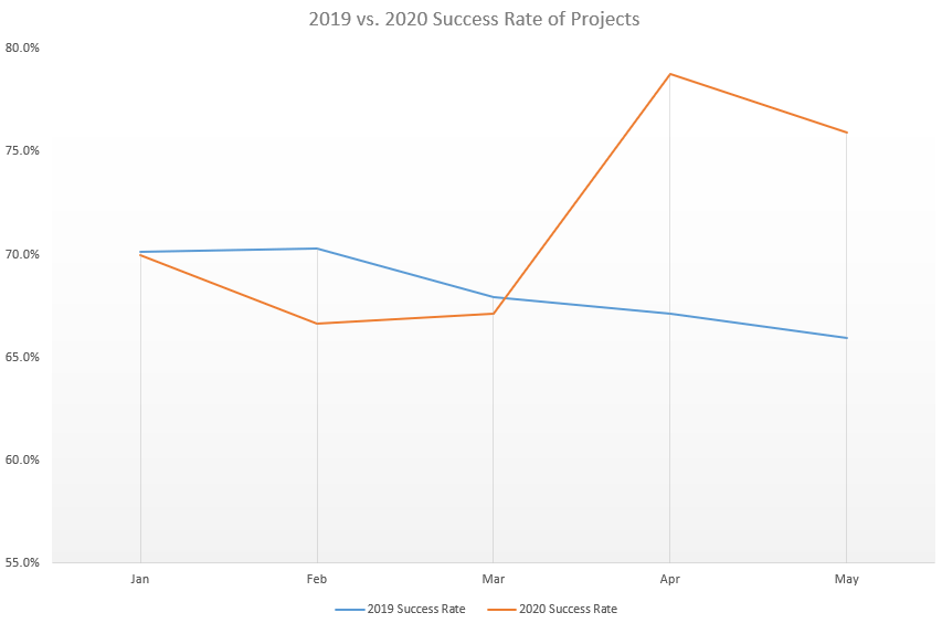 2019 vs 2020 success rate of projects